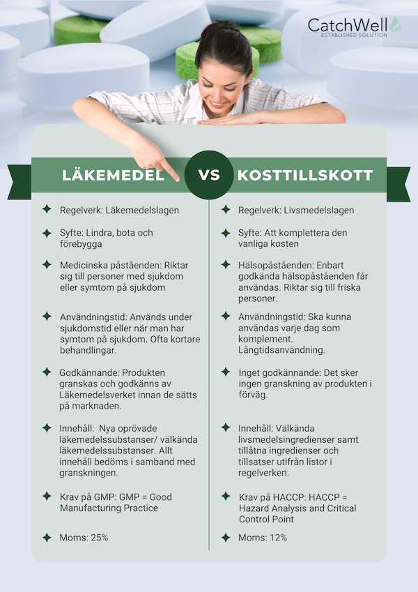 Läkemedel vs kosttillskott