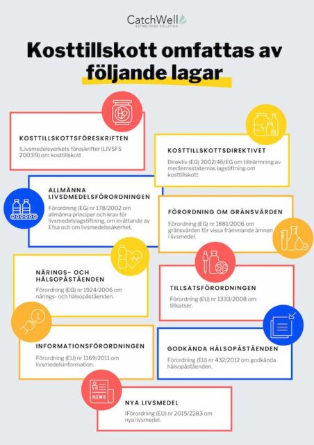 Kosttillskott omfattas av följande lagar (1)
