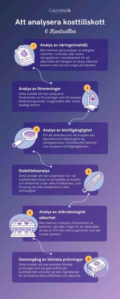 Infografik Att analysera kosttillskott
