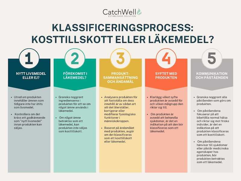 klassificeringsprocess: kosttillskott eller läkemedel? 1